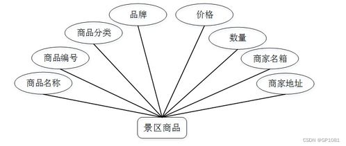 基于SSM框架的景區(qū)旅游服務(wù)管理系統(tǒng)設(shè)計(jì)與實(shí)現(xiàn)方案